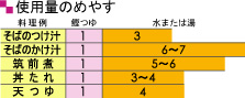 どんどんシリーズ 鰹つゆ 使用量の目安